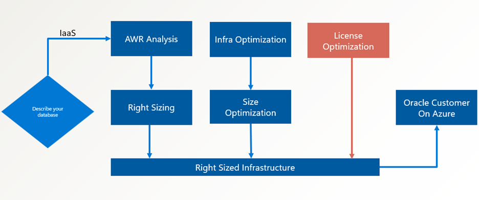 Flow chart explaining use of Oracle Migration Automation Tool.
