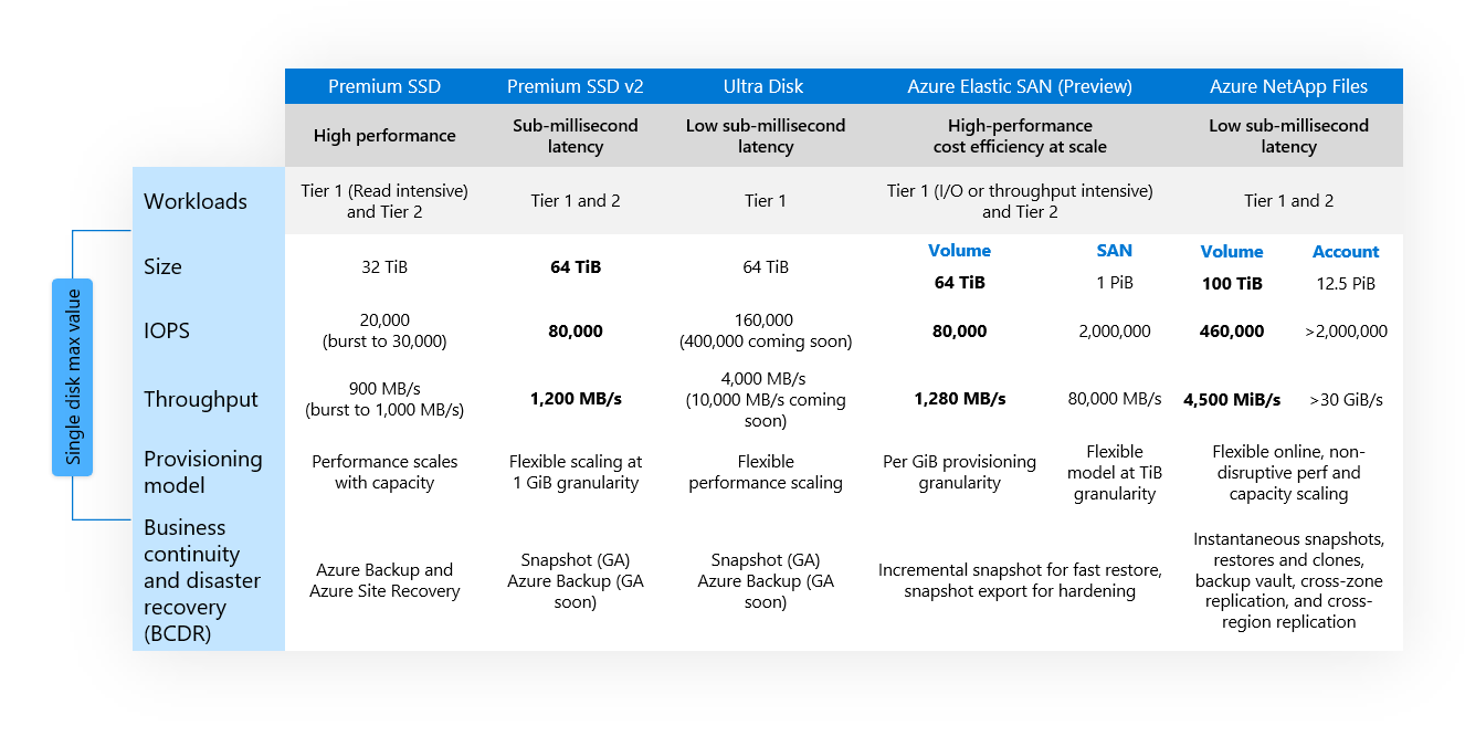 Chart listing Azure-native storage options for Oracle workloads.