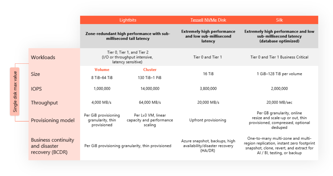 Chart listing third-party storage options for Oracle workloads.