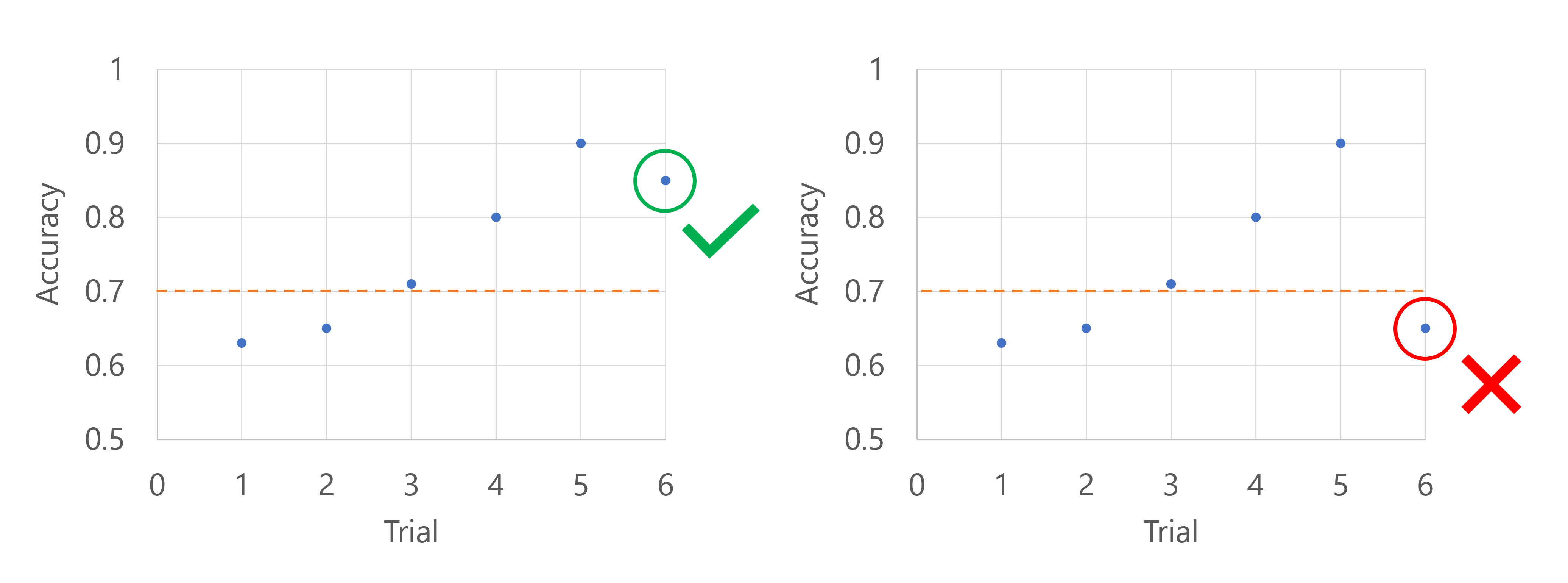 Diagram of two examples when using a bandit policy: one model performs sufficiently good, the other underperforms.