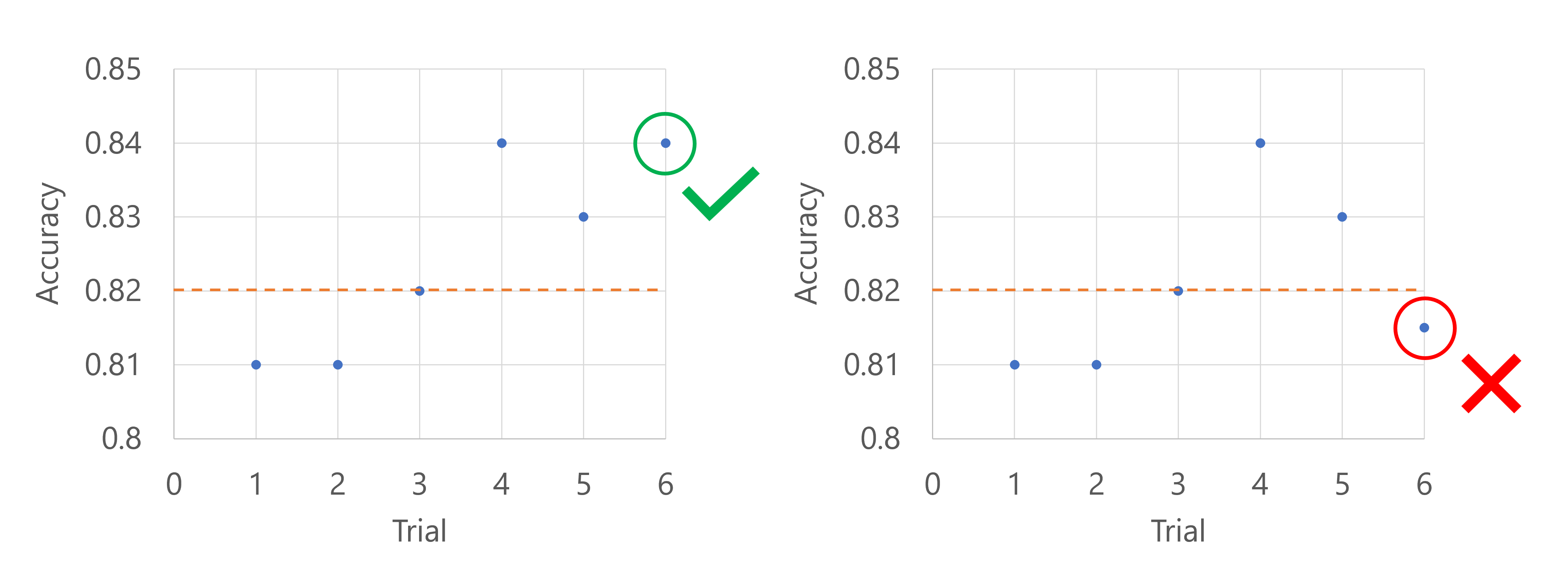 Diagram of two examples when using a median stopping policy: one model performs sufficiently good, the other underperforms.