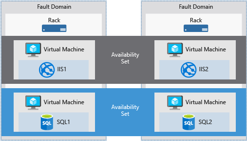 Image showing a representation of a Fault domain. Two separate hardware racks are shown with VMs and databases distributed across each.