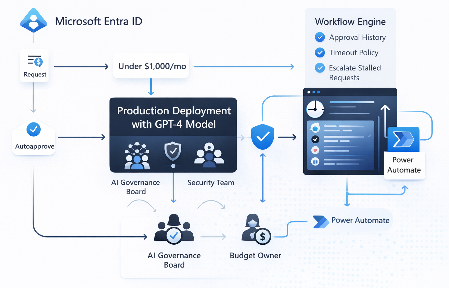 Diagram that illustrates continuous monitoring for approved resources are compliant throughout their lifecycle.