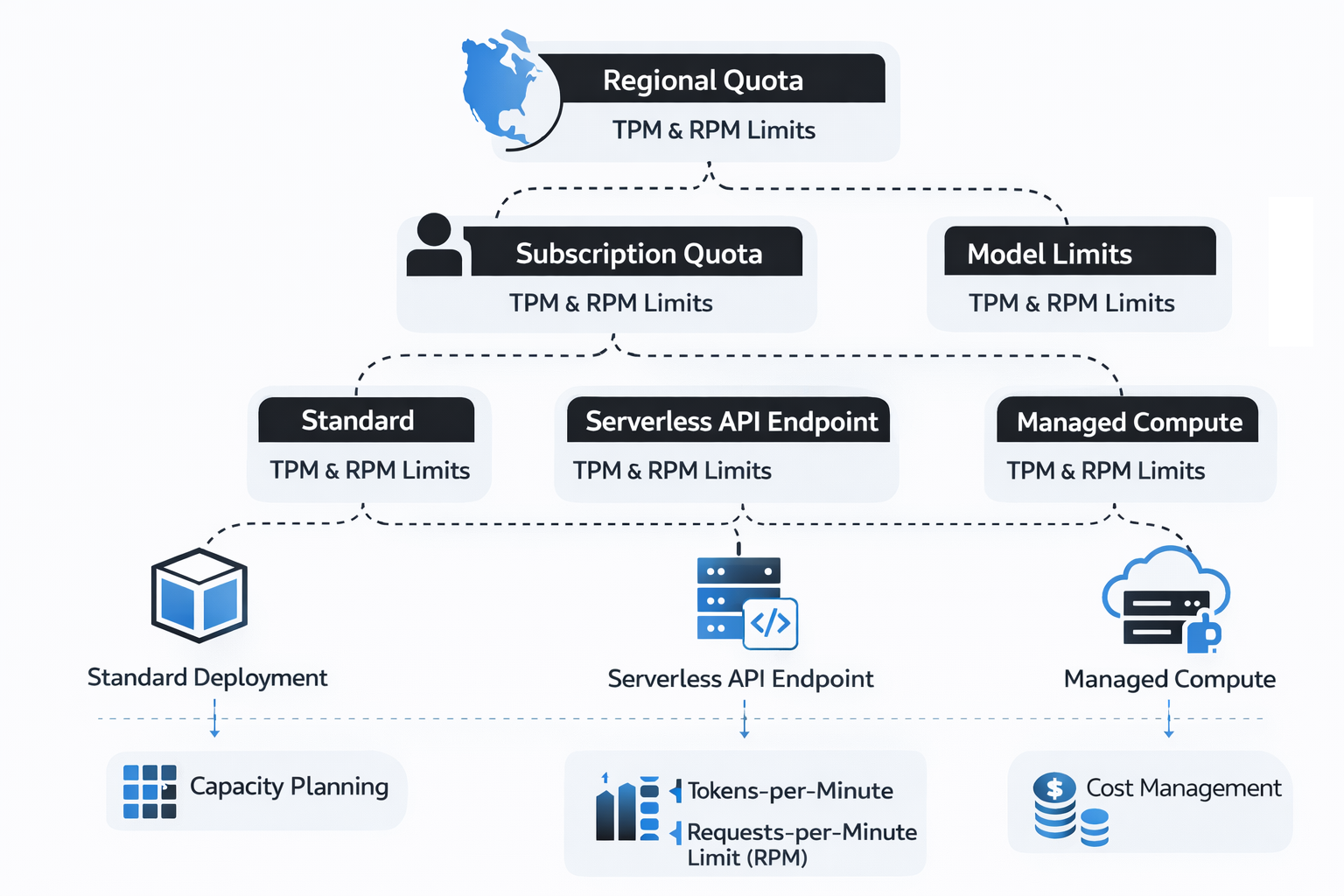 Diagram summarizing how Microsoft Foundry model deployments use token and request quotas.