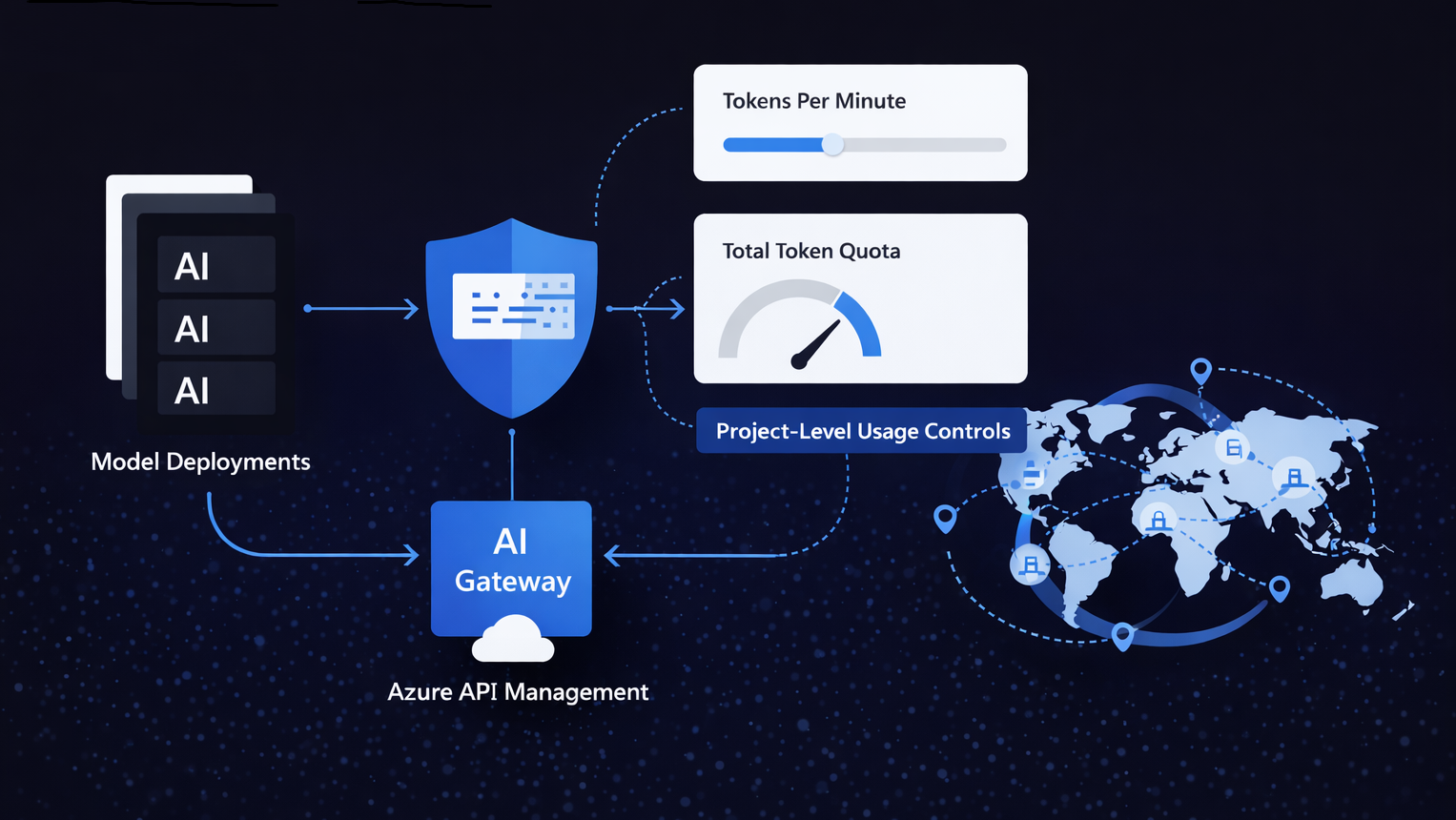 Diagram summarizing configuring an AI Gateway backed by Azure API Management to enforce tokens.