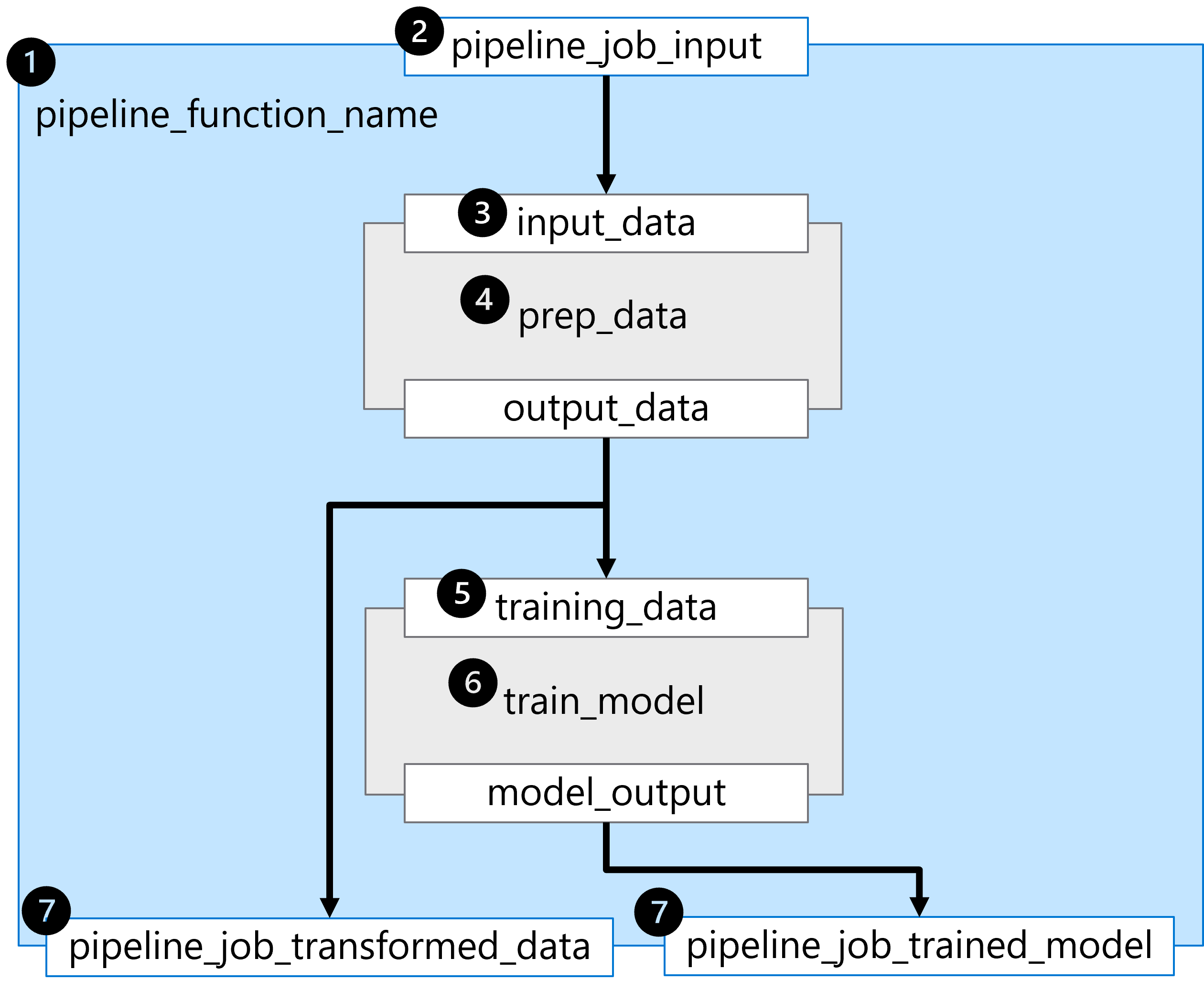 Diagram of pipeline structure including all inputs and outputs.