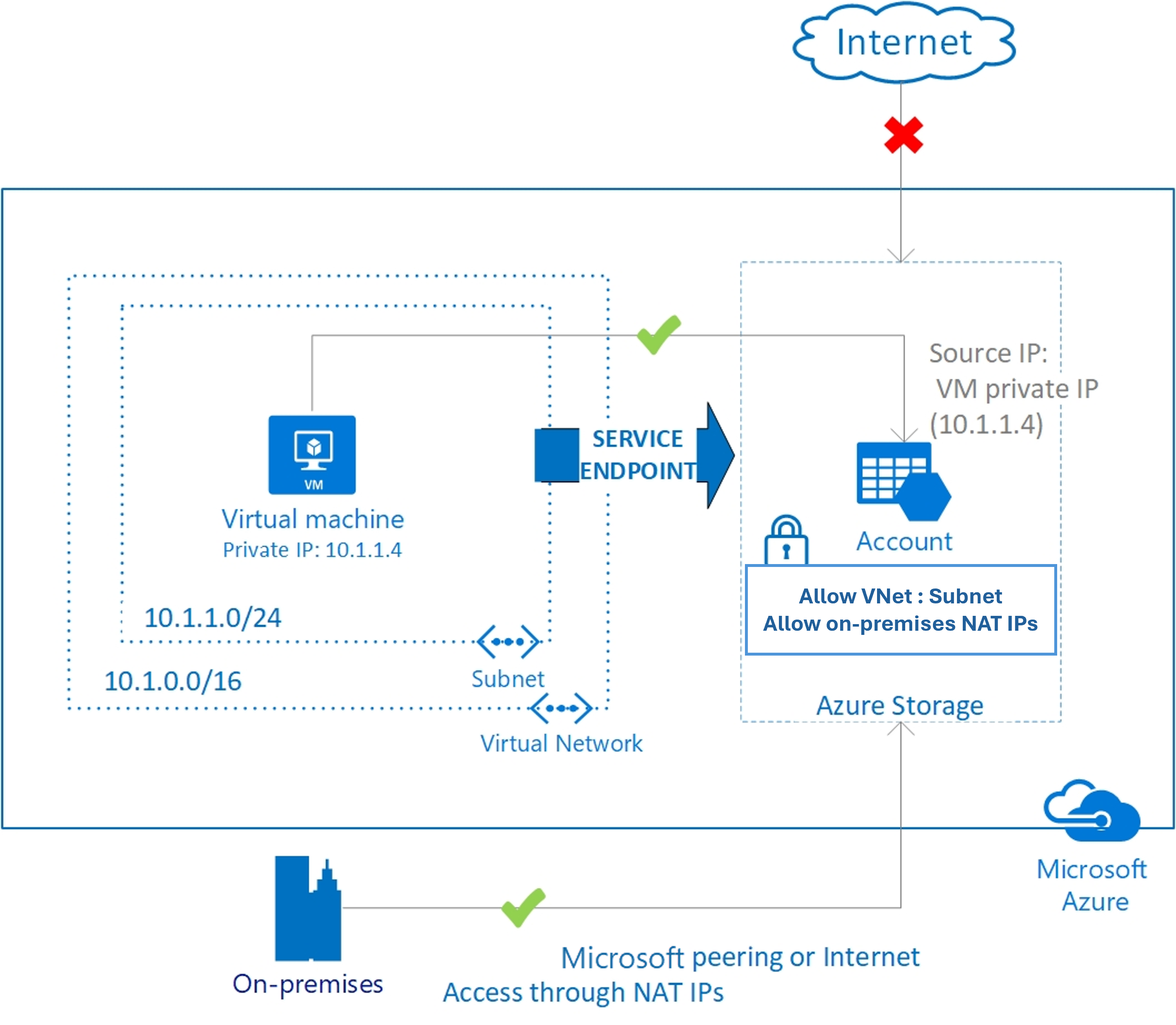 Diagram showing how to secure Azure service resources from on-premises networks.