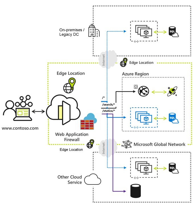Diagram showing how Azure Front Door Azure Front Door is Microsoft’s modern cloud Content Delivery Network (CDN) that provides fast, reliable, and secure access between your users and your applications static and dynamic web content across the globe.