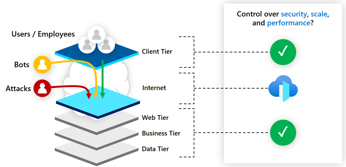 Diagram showing a comparison between Azure Front Door and Azure Content Development Network.