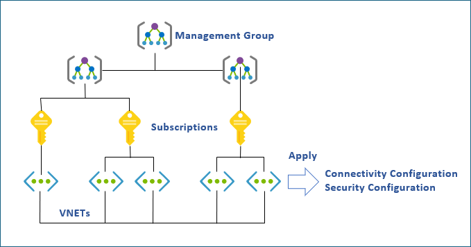 Diagram of a management group and subscriptions in the Azure virtual network manager.