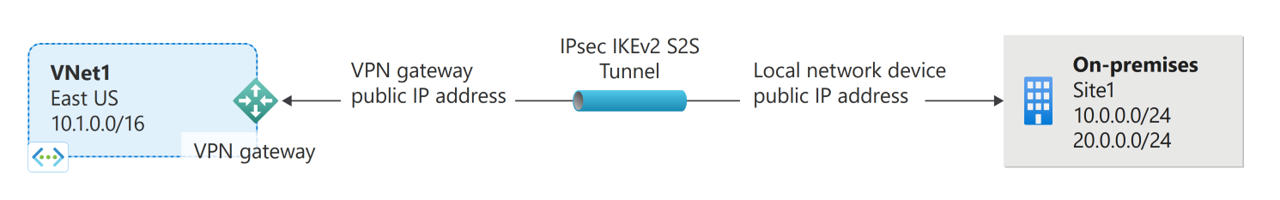 Diagram showing an example of a site to site virtual private network gateway connection over an internet protocol secure tunnel.