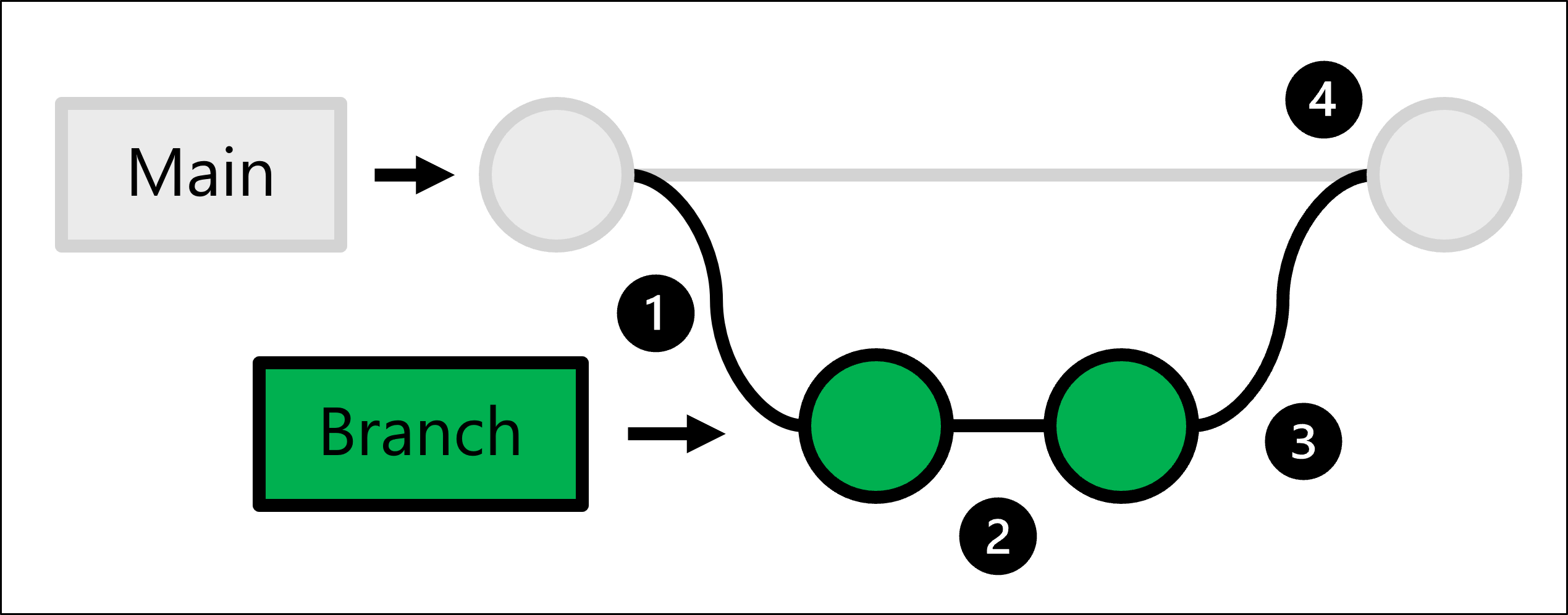 Diagram of trunk-based development workflow.
