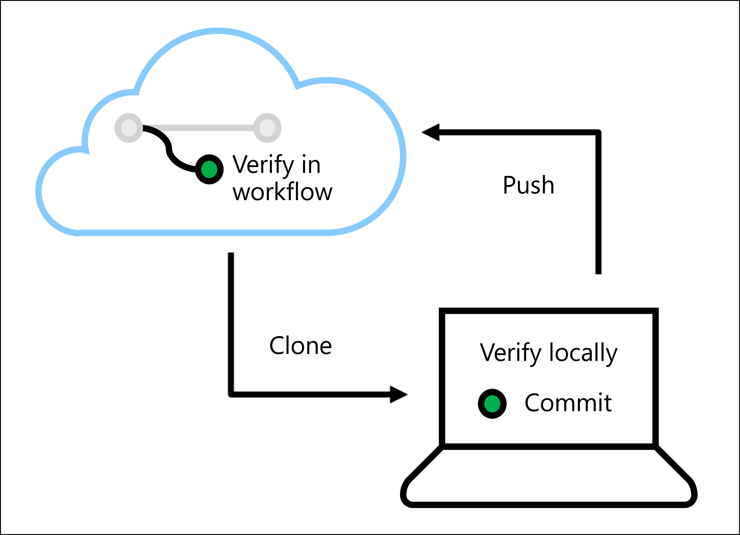 Diagram of verification flow with local and automated testing.