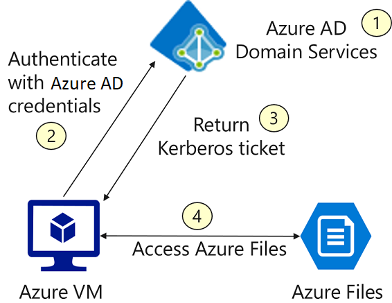 Diagram of how identity-based authentication works or Azure files.