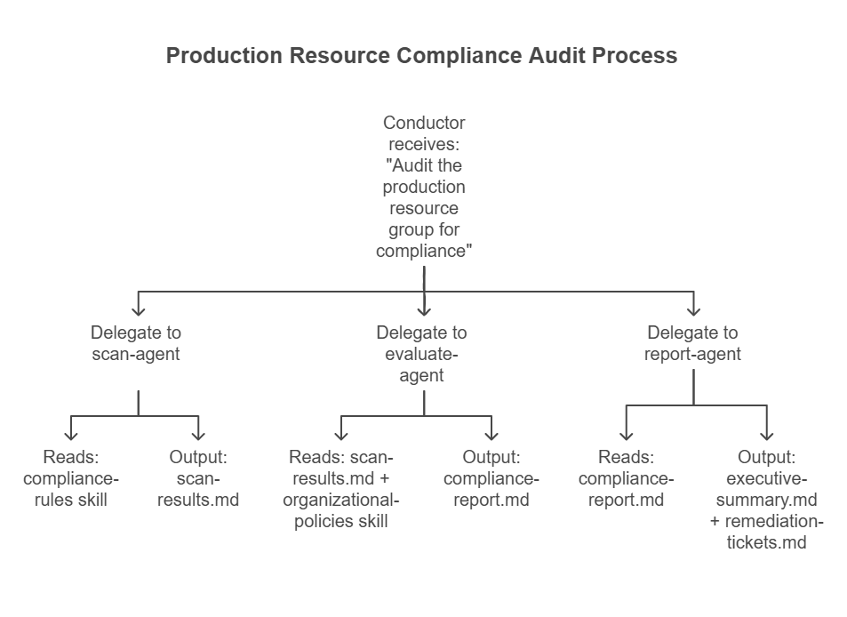 Diagram showing a workflow example of a conductor-agent auditing process.