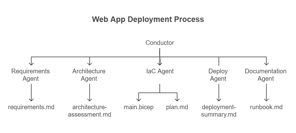 Diagram showing a conductor-agent orchestration pattern showing a top-level agent delegating tasks to specialized agents in sequence, with each agent's output becoming the next agent's input.
