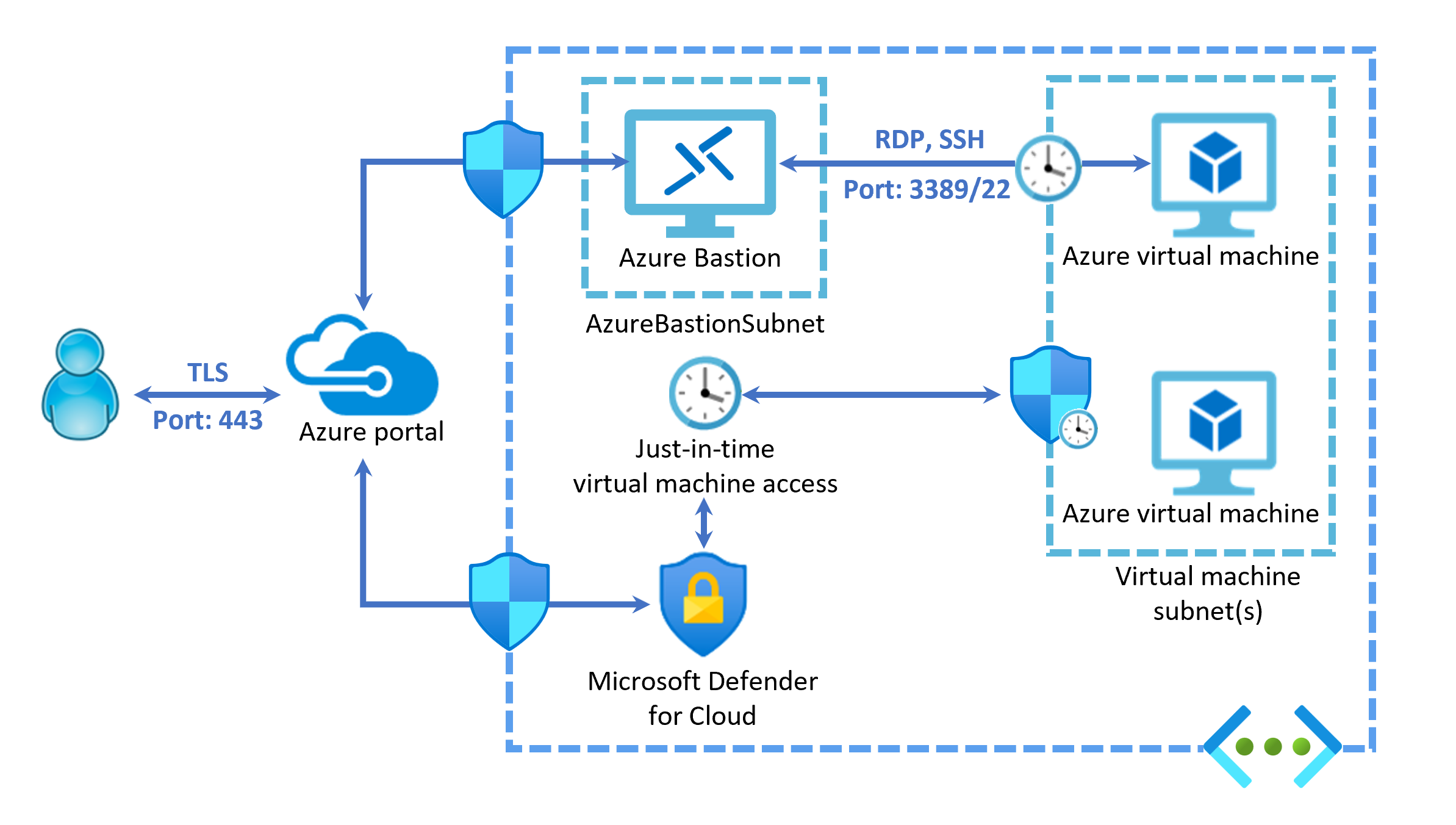 A diagram showing how Azure Bastion and JIT VM access can be combined to get the benefits of both.