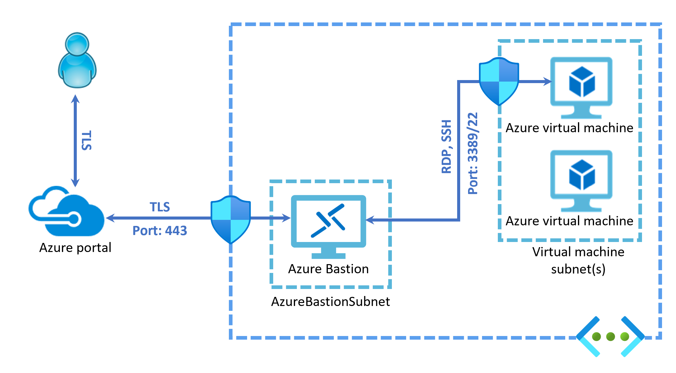 A diagram showing how to connect to a VM through a TLS connection to the Azure portal.