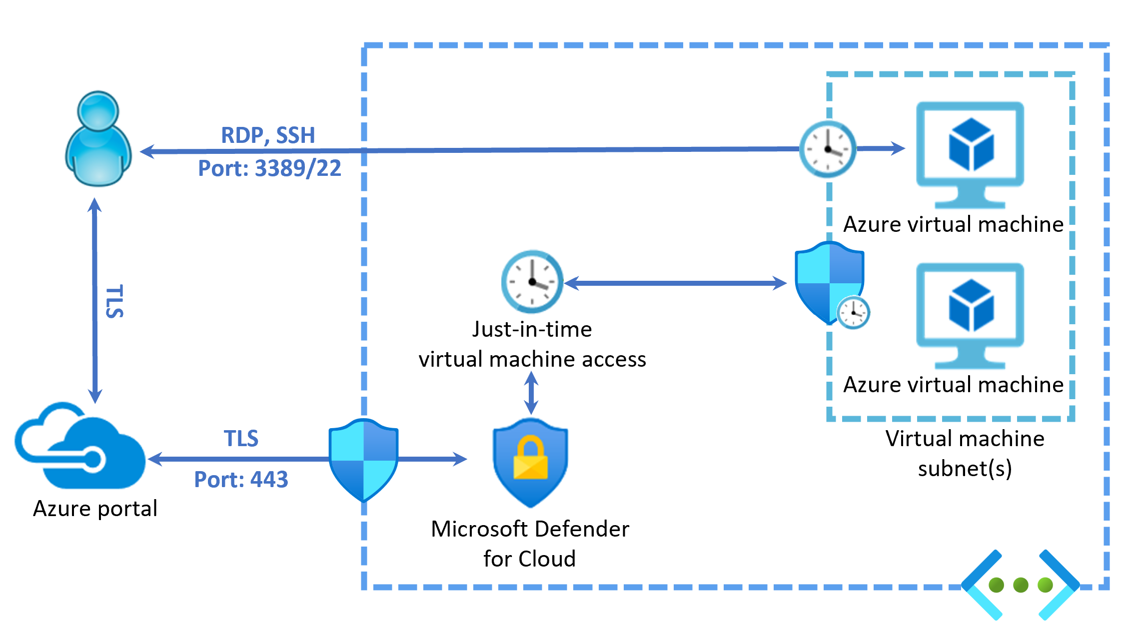 A diagram showing how to connect to a VM using just-in-time VM access.