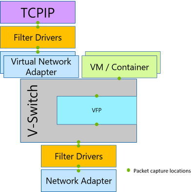 This graphic displays the network stack with the different points at which the Packet Manager tool can intercept network packets, all the way from the network adapter to the TCP/IP layer.