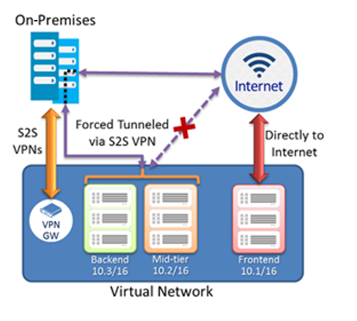 Diagram of a network with forced tunneling.