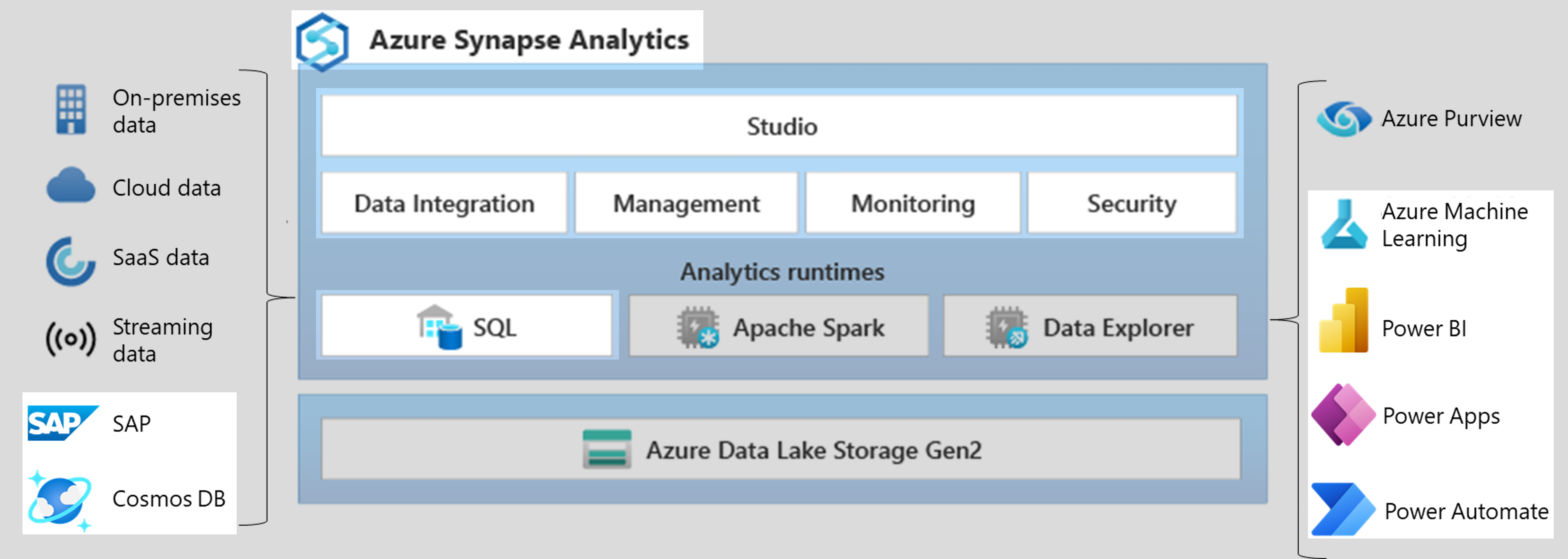 Diagram displaying components of Azure Synapse Analytics, along with potential data sources on the left, and Azure services that are deeply integrated with Azure Synapse on the right. Highlighted components: S A P and Cosmos DB, Synapse Studio, SQL, Azure Machine Learning, Power BI, Power Apps, and Power Automate.