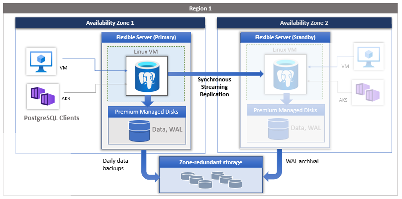 Screenshot showing the concepts zone redundant high availability architecture.