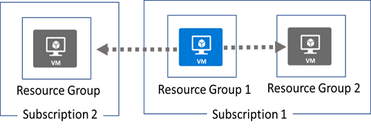 Diagram showing two subscriptions.