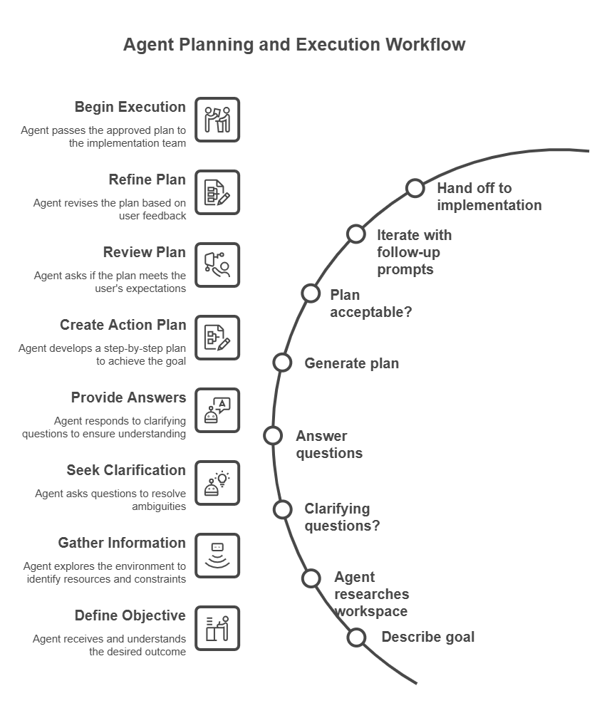 Diagram of a typical GitHub plan agent planning flow.