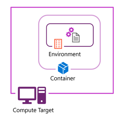 Diagram of environments, in containers, in compute targets.