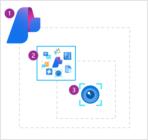 Diagram of AI Foundry containing AI services, which in turn contain AI Vision.