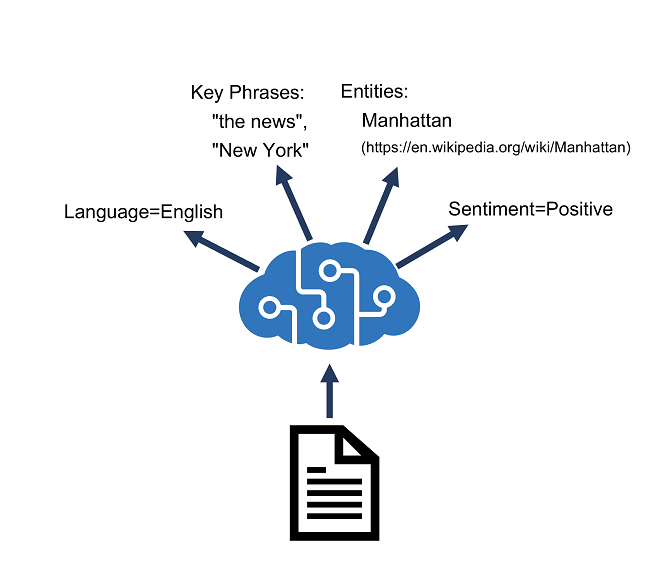 Diagram showing an Azure AI Language resource performing language detection, key phrase extraction, sentiment analysis, named entity recognition, and entity linking.