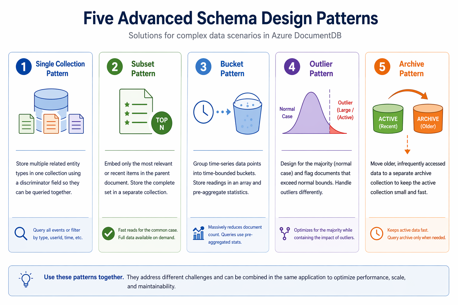 Diagram of five advanced schema design patterns: single collection, subset, bucket, outlier, and archive.