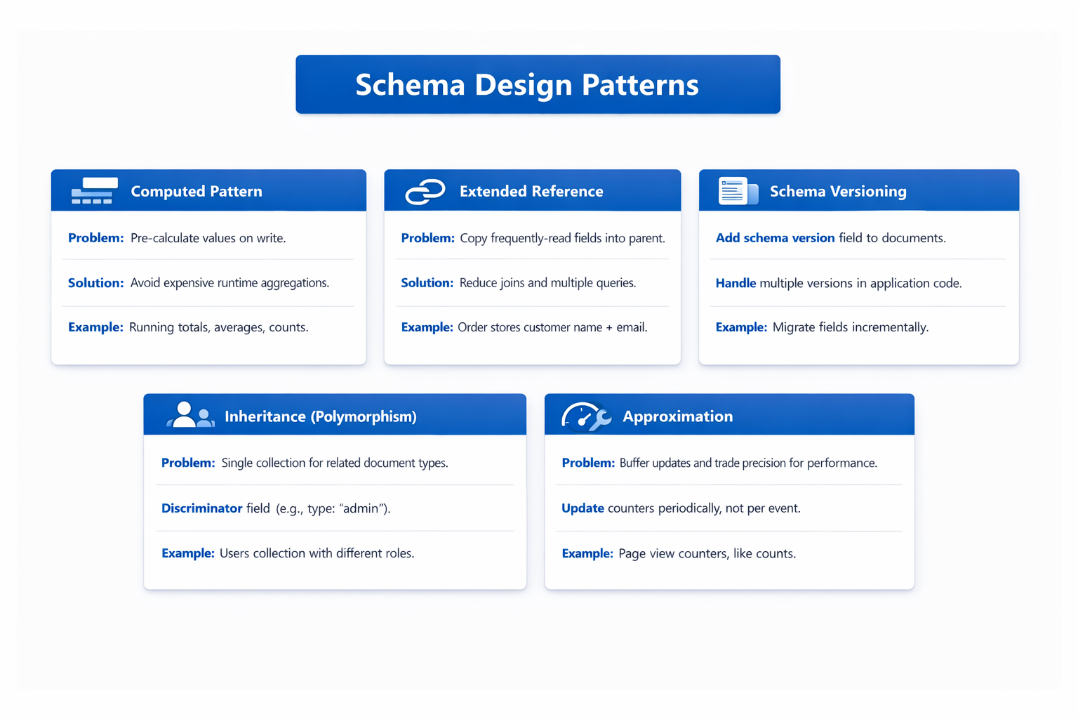 Diagram showing five schema design patterns: computed, extended reference, schema versioning, inheritance, and approximation.