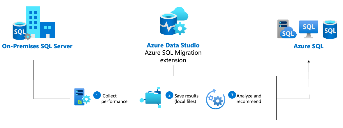 Screenshot of the Azure recommendation architecture.
