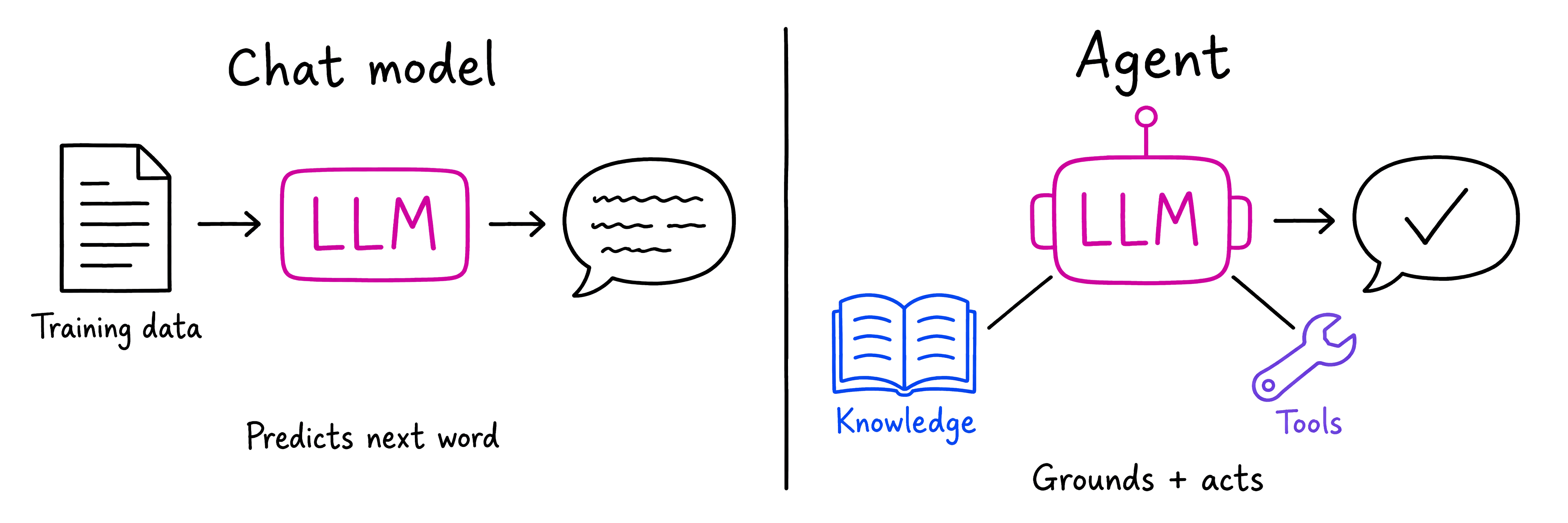 Diagram that shows a chat model predicting the next word compared with an agent that adds knowledge and tools to answer accurately.