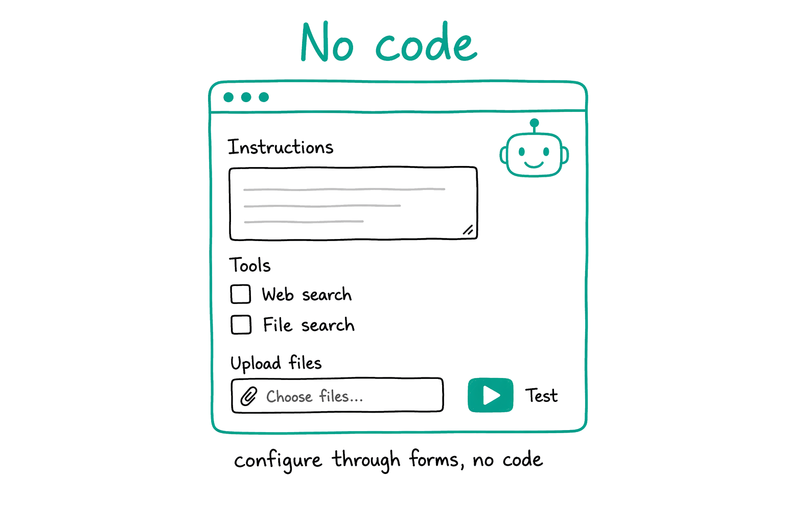 Diagram that shows the Foundry portal as a no-code form with an instructions box, a tools checklist, an upload field, and a Test button.