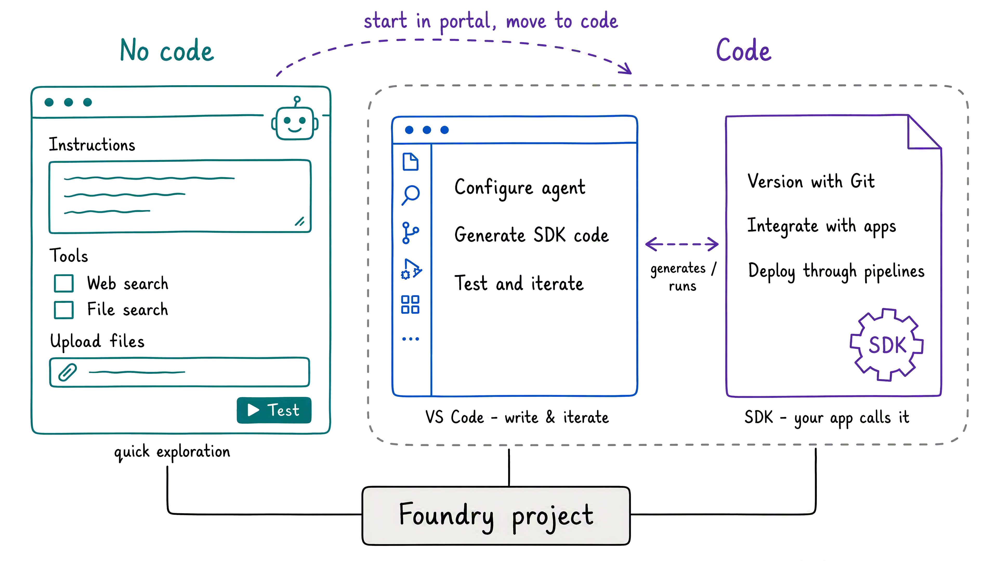 Diagram that shows two paths for building a Foundry agent: a no-code portal lane and a code lane using VS Code and the SDK.