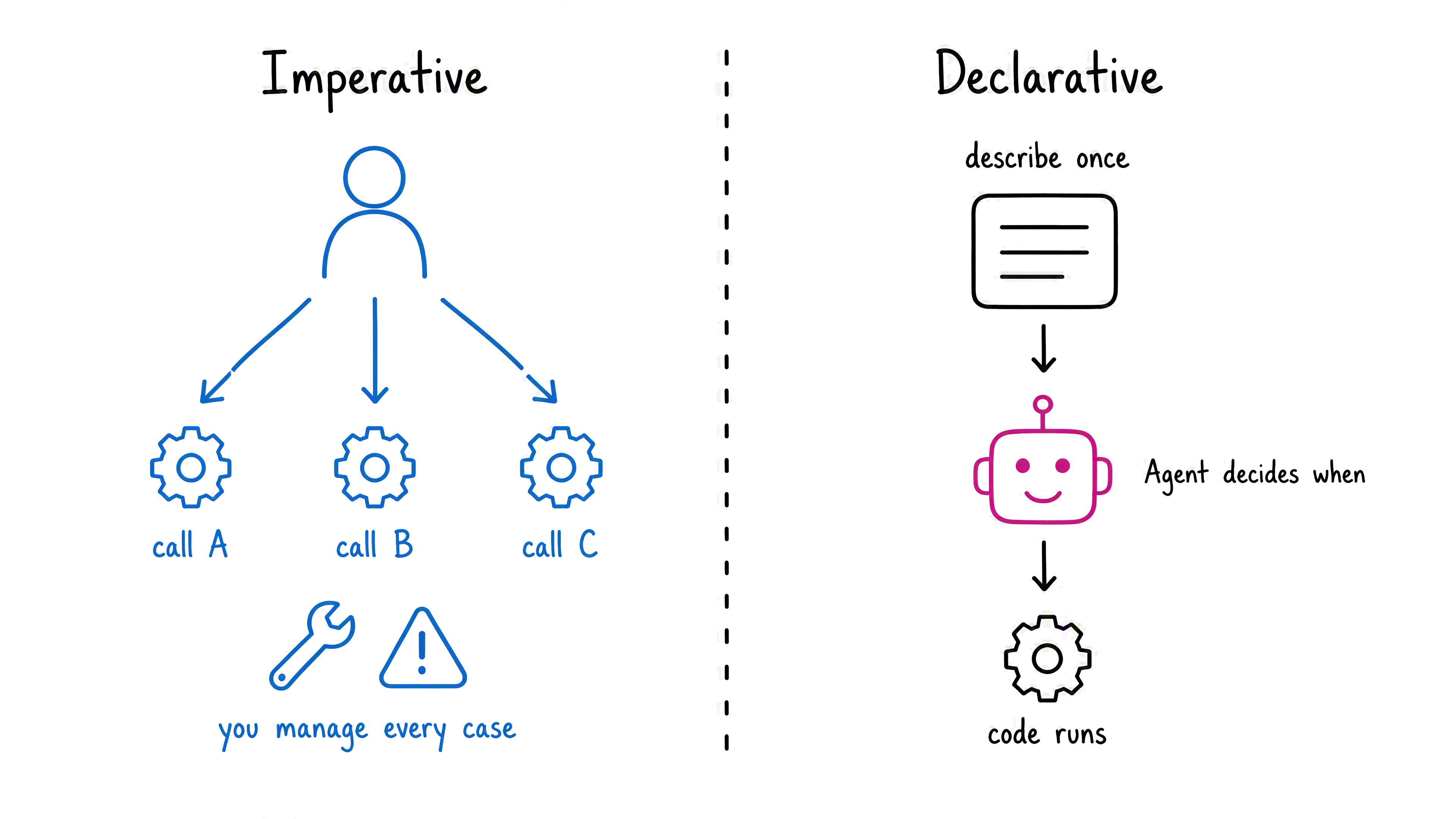 Diagram that shows imperative tool calling on the left versus declarative tool calling on the right where the agent decides when to run the tool.