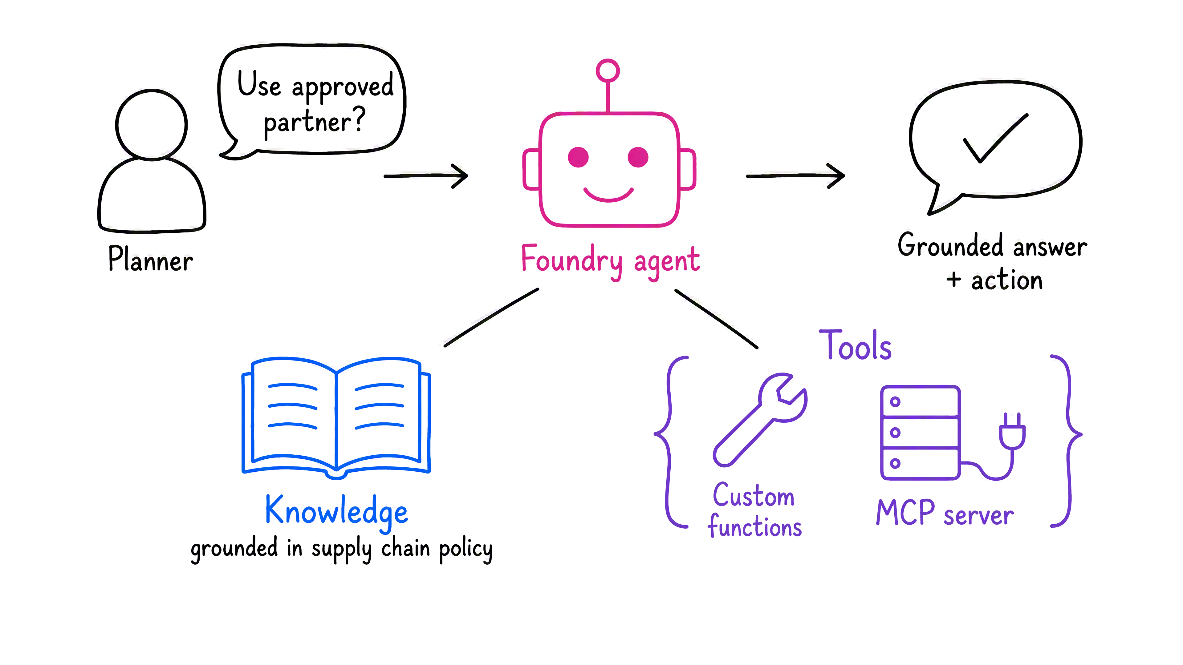 Diagram that shows a Caldova agent answering a capacity-planning question using grounded supply chain policies and tools.
