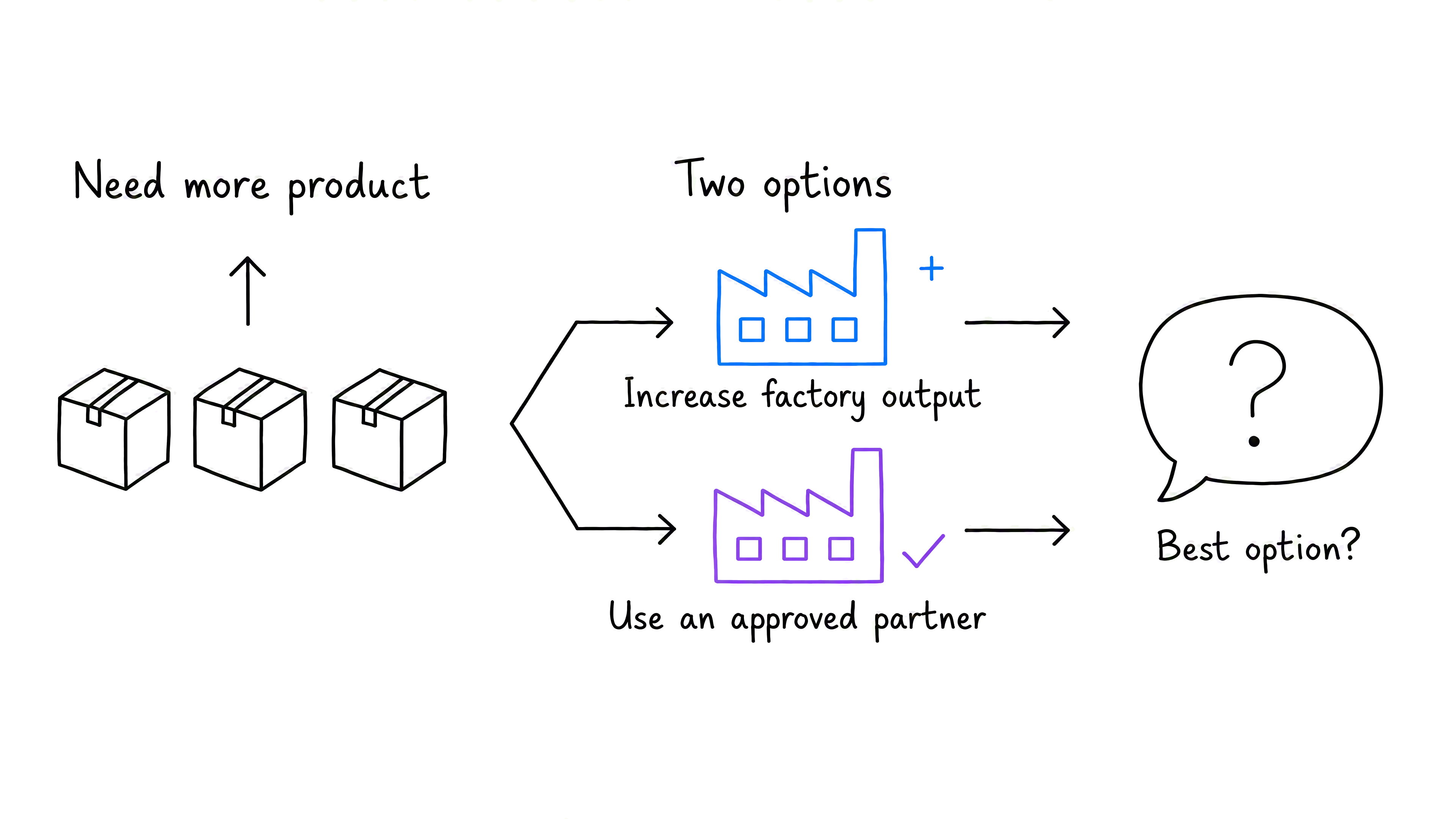 Diagram that shows Caldova factory options: a blue factory with a plus sign and a purple factory with a check mark.