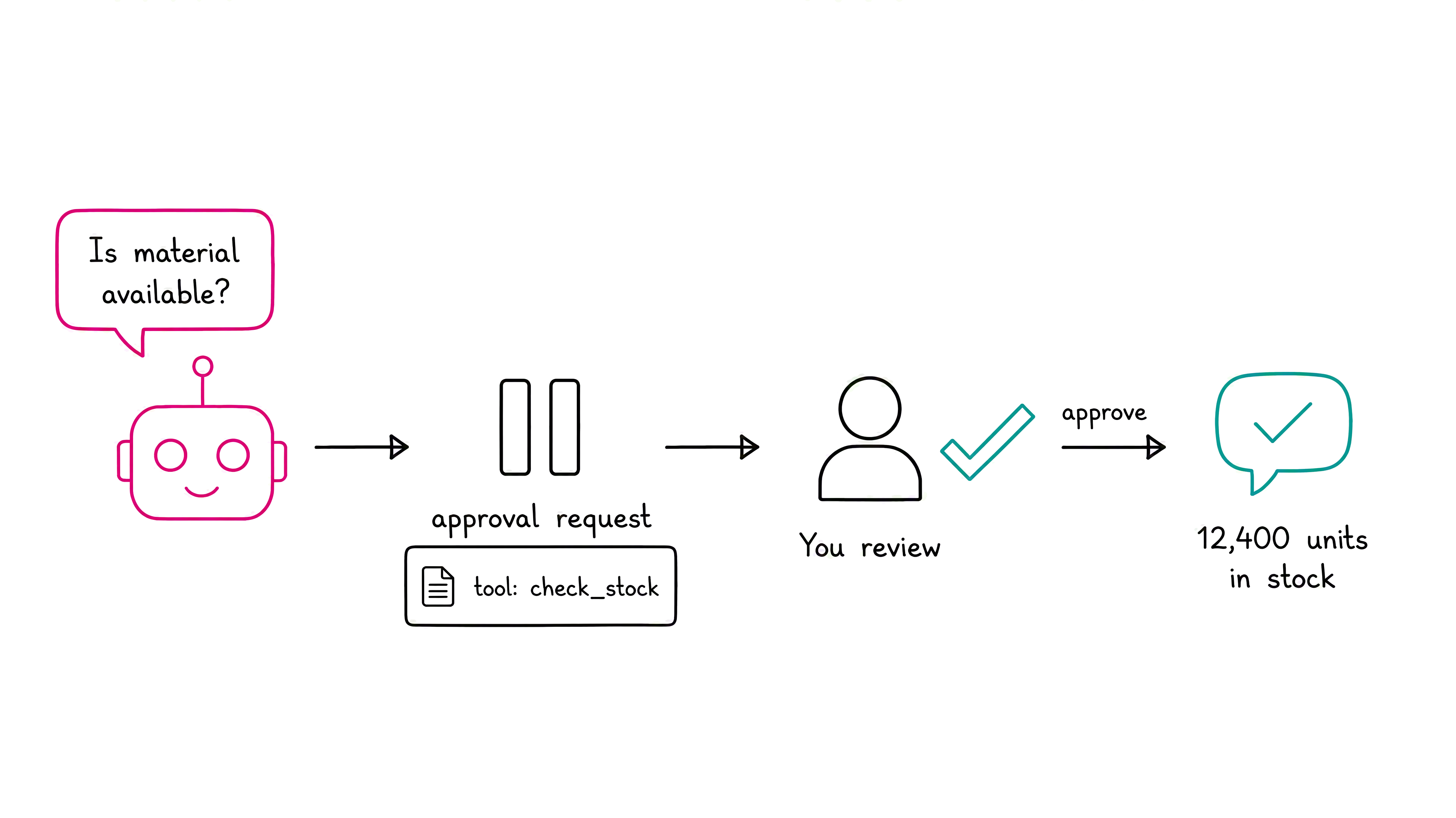 Diagram that shows the MCP approval loop where the agent pauses with a tool request, you review and approve, and the answer is returned.