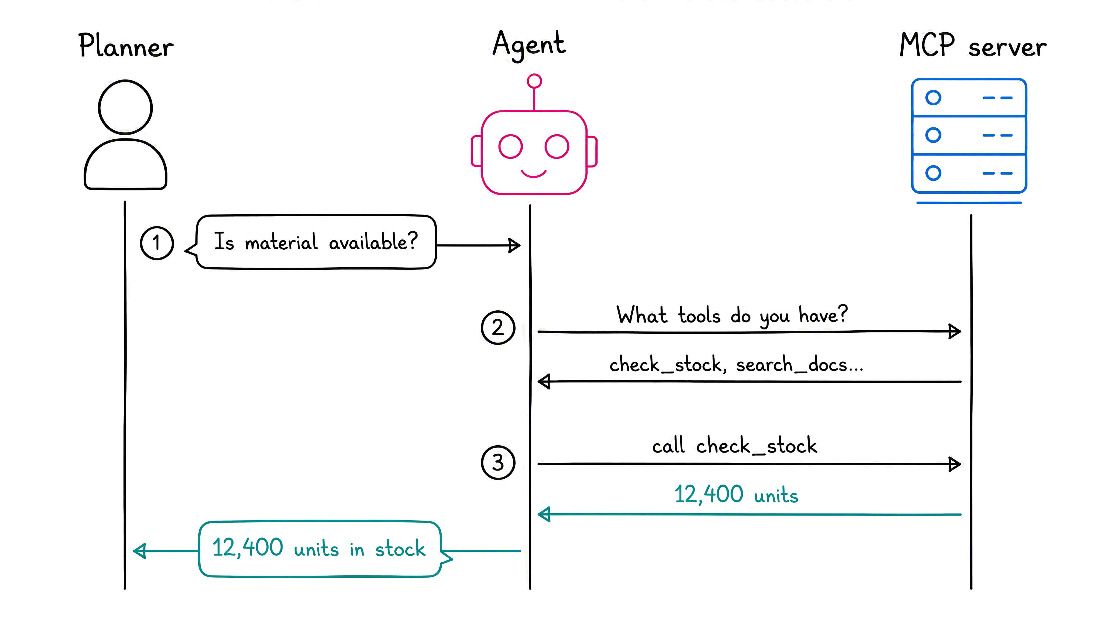 Diagram that shows a planner asking about availability, an agent discovering MCP tools, and the stock count returned as the answer.