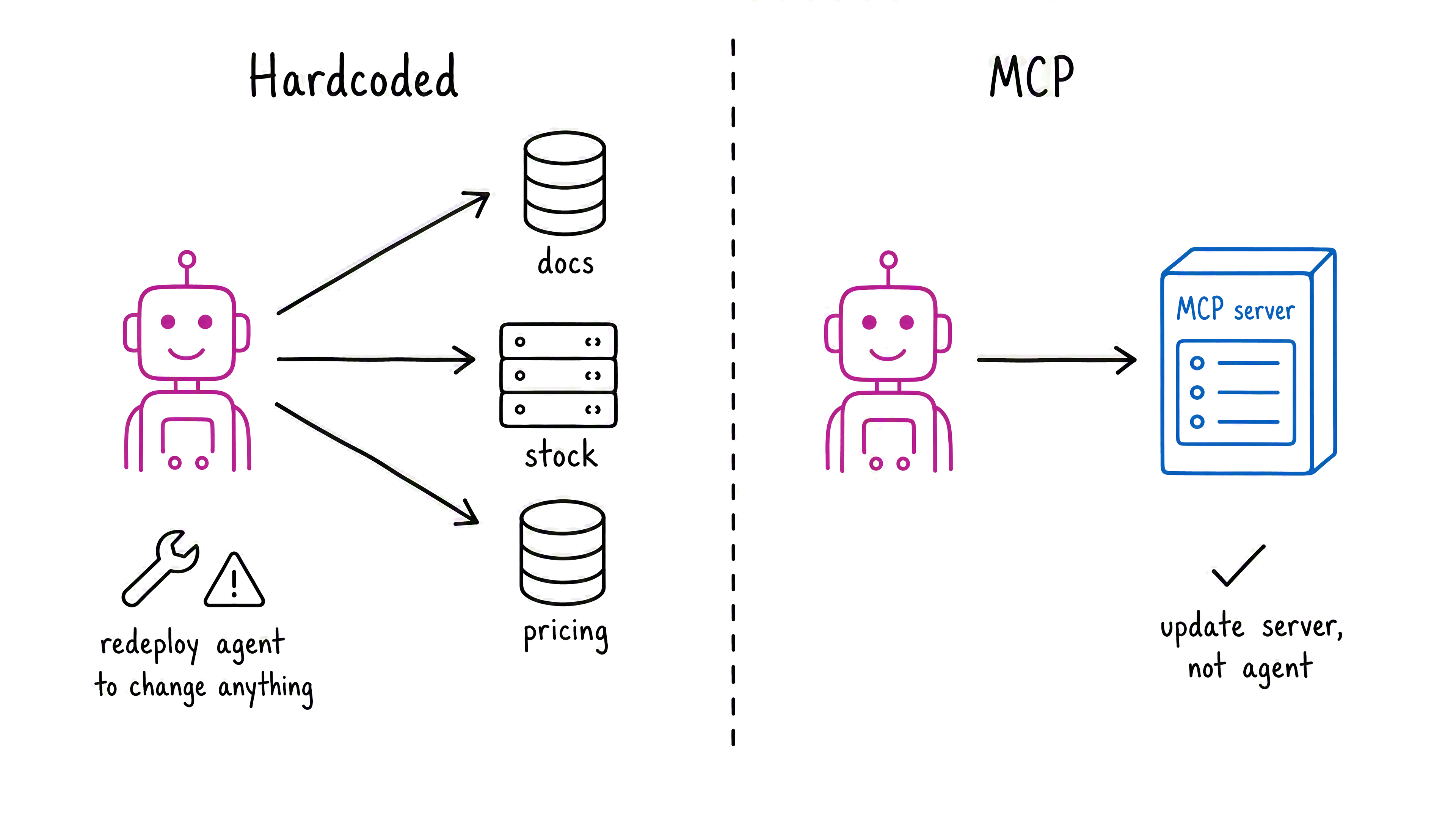 Diagram that shows hardcoded agent connections versus a single MCP server connection where you update the server instead of redeploying the agent.
