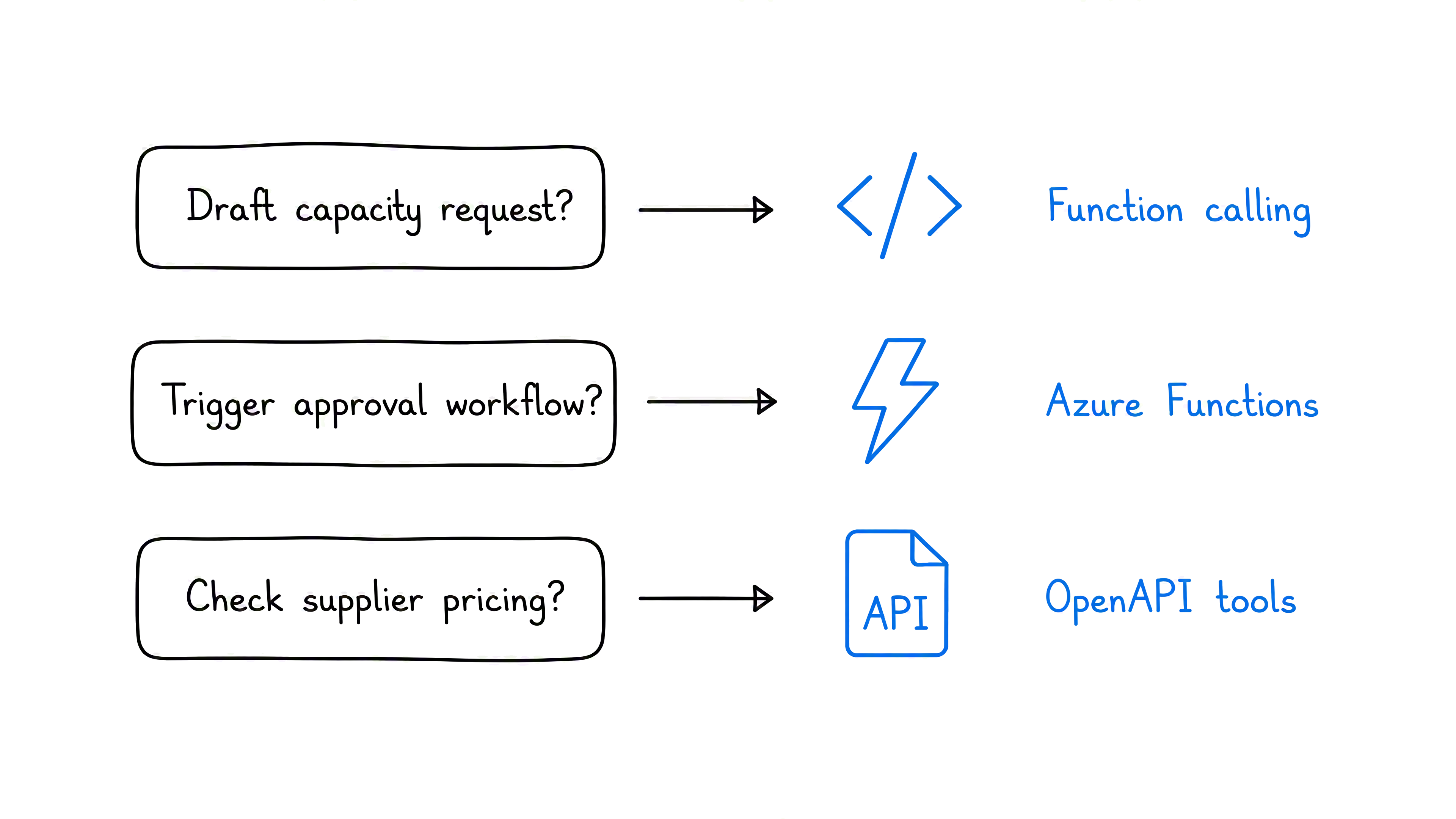 Diagram that shows three tool types for Caldova: function calling, Azure Functions, and OpenAPI tools, each matched to a scenario.