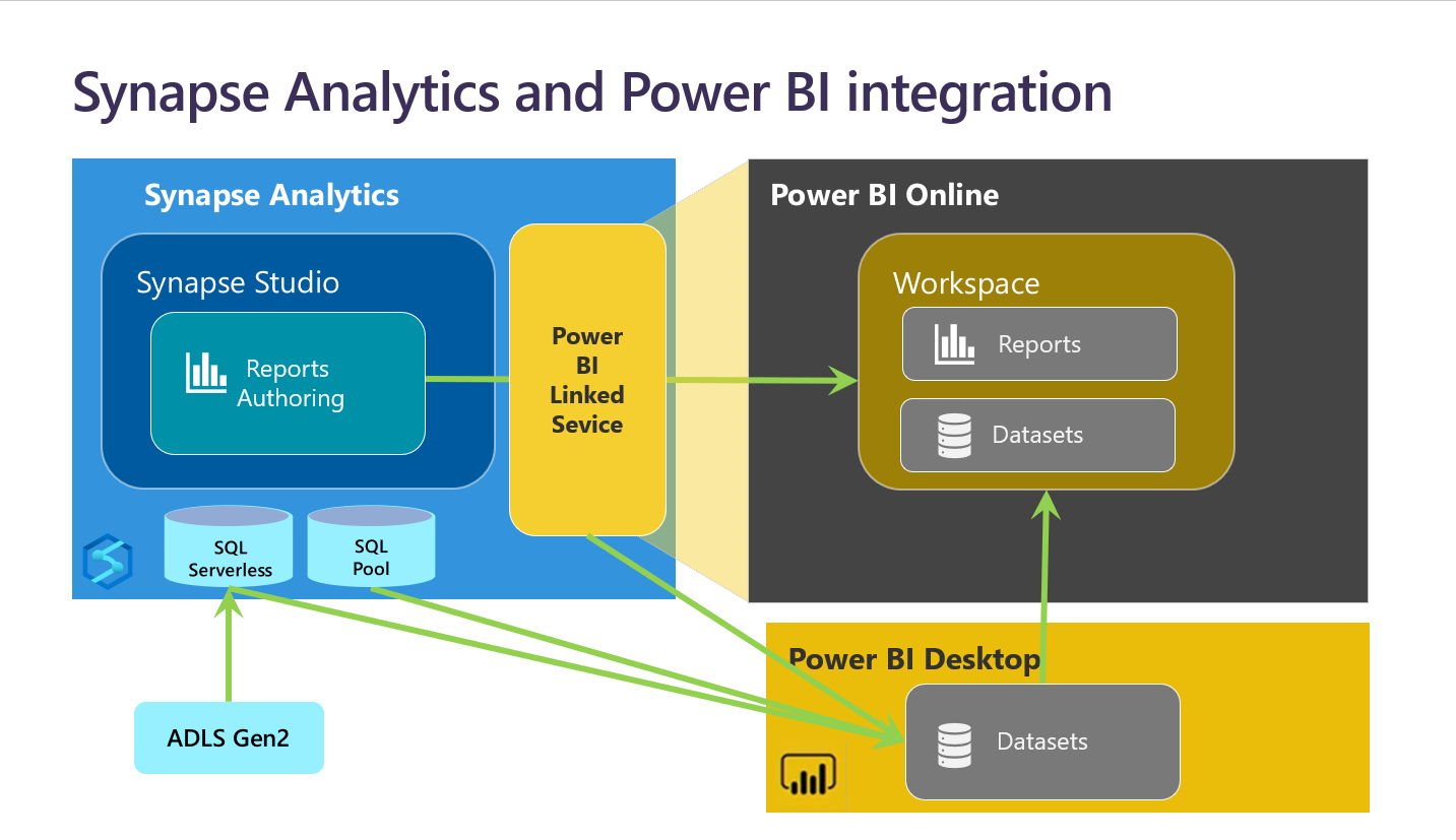 A diagram that shows Synapse Analytics and Power BI integration.