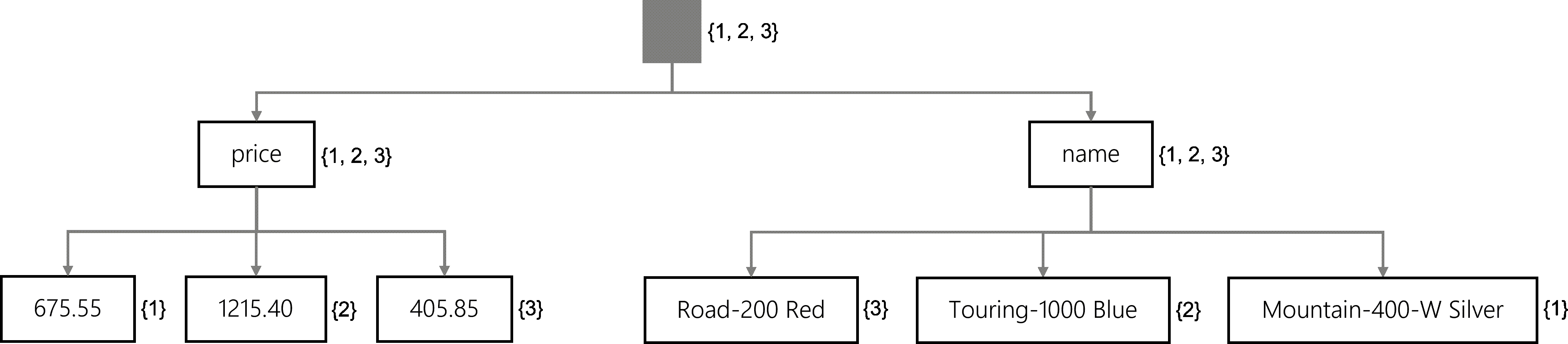 Inverted tree for all three JSON items