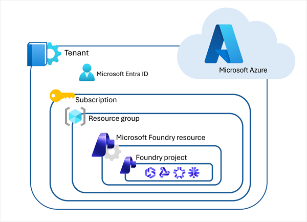 Diagram of an Azure subscription containing A Foundry resource and a Foundry project.