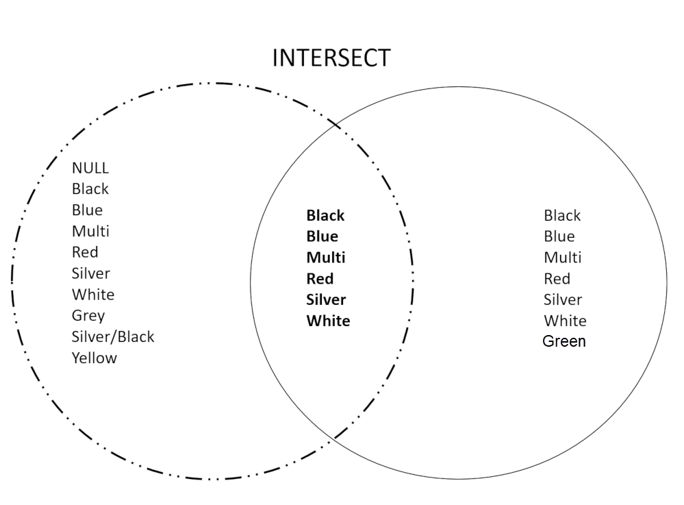 An image of a Venn diagram showing INTERSECT results.