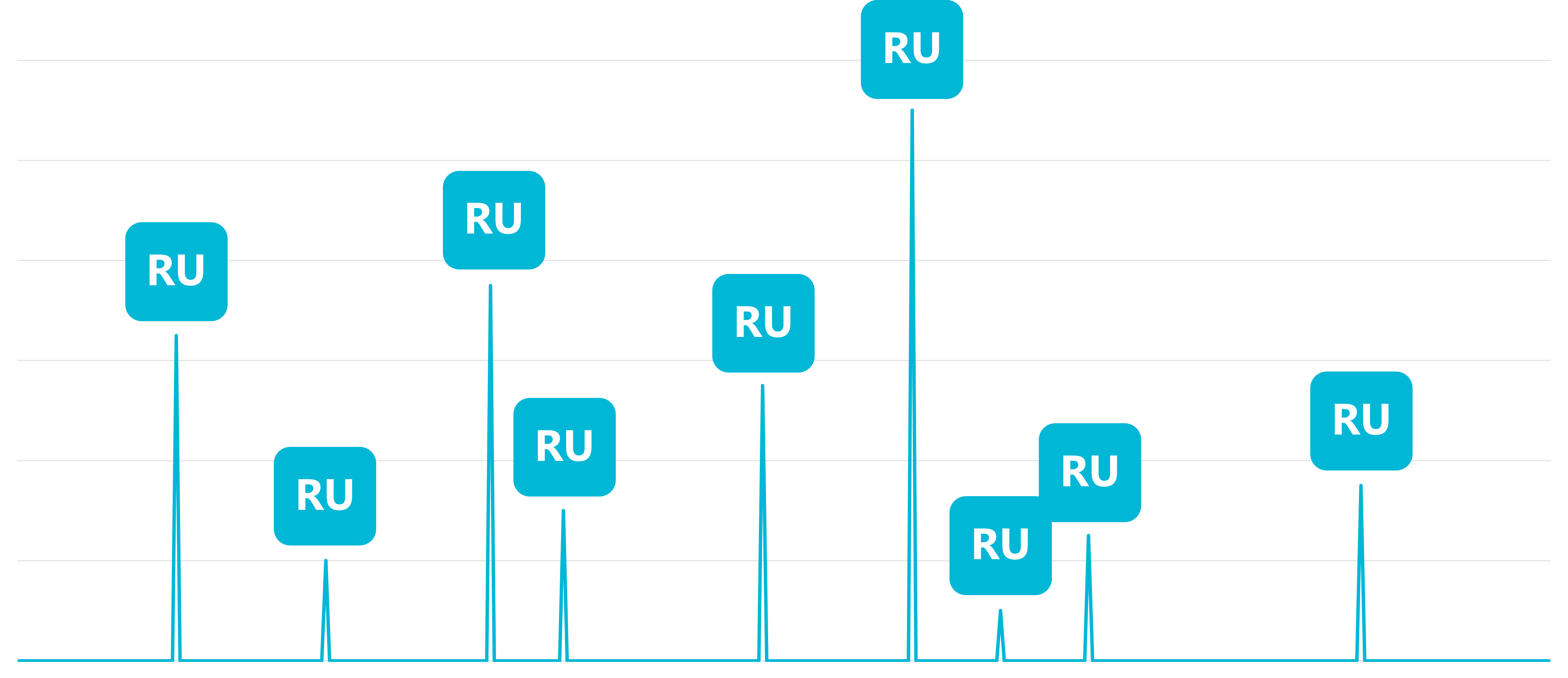 Diagram of individual requests consuming RU/s